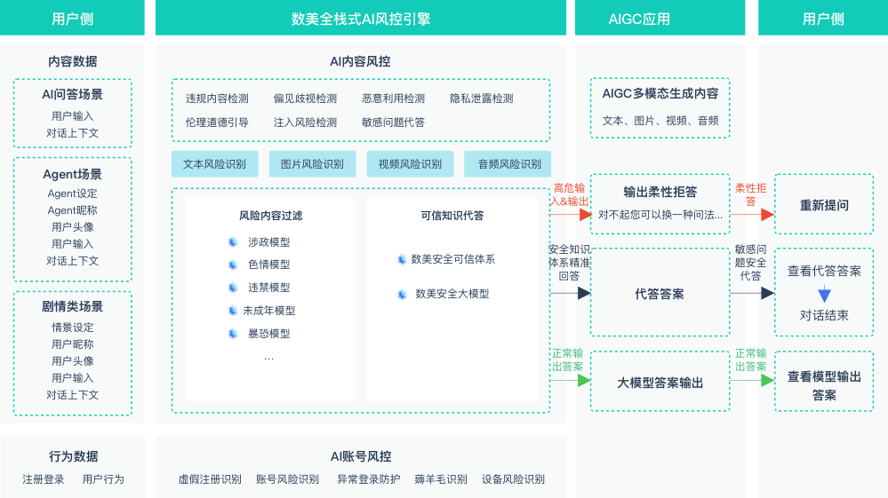 AI风控全流程布控