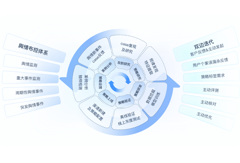 全生命周期防护