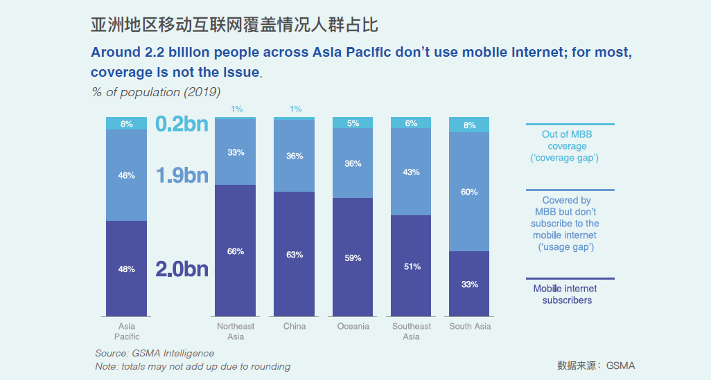 亚洲地区移动互联网覆盖人群占比